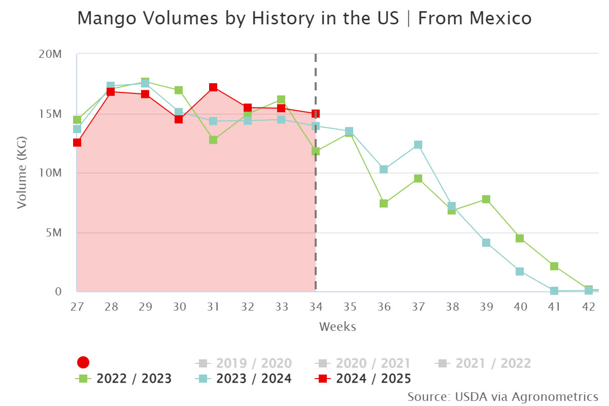 mango volumes by history 1